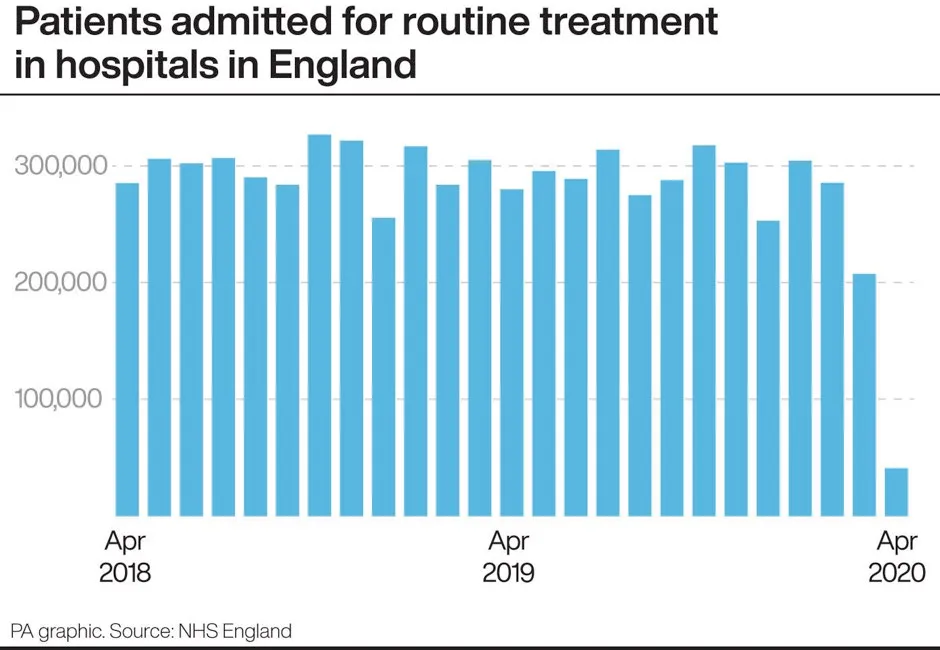 Patients admitted for routine treatment in hospitals in England © PA Graphics