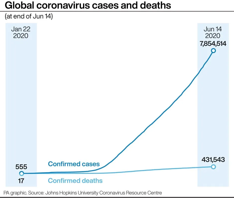 Global coronavirus cases and deaths © PA Graphics