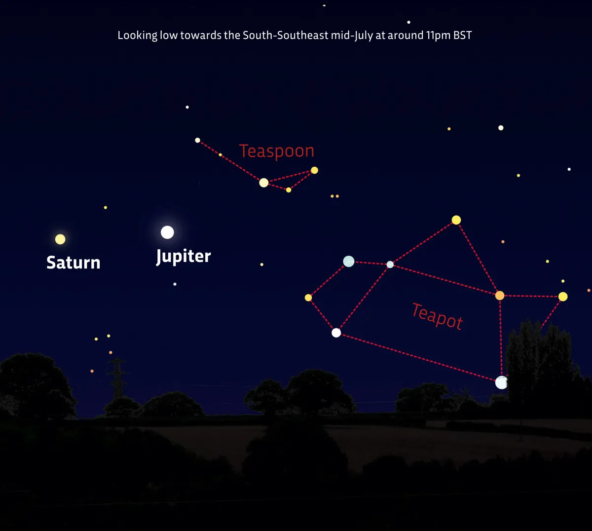 How can I see Jupiter and Saturn?