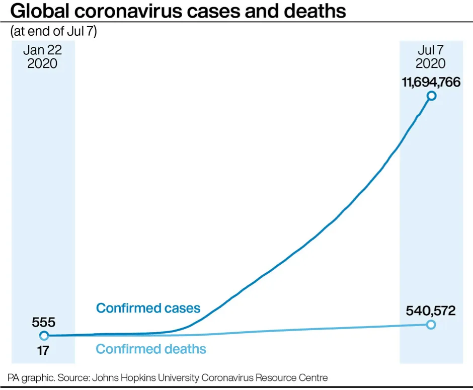 Global coronavirus cases and deaths since 22 January © PA Graphics