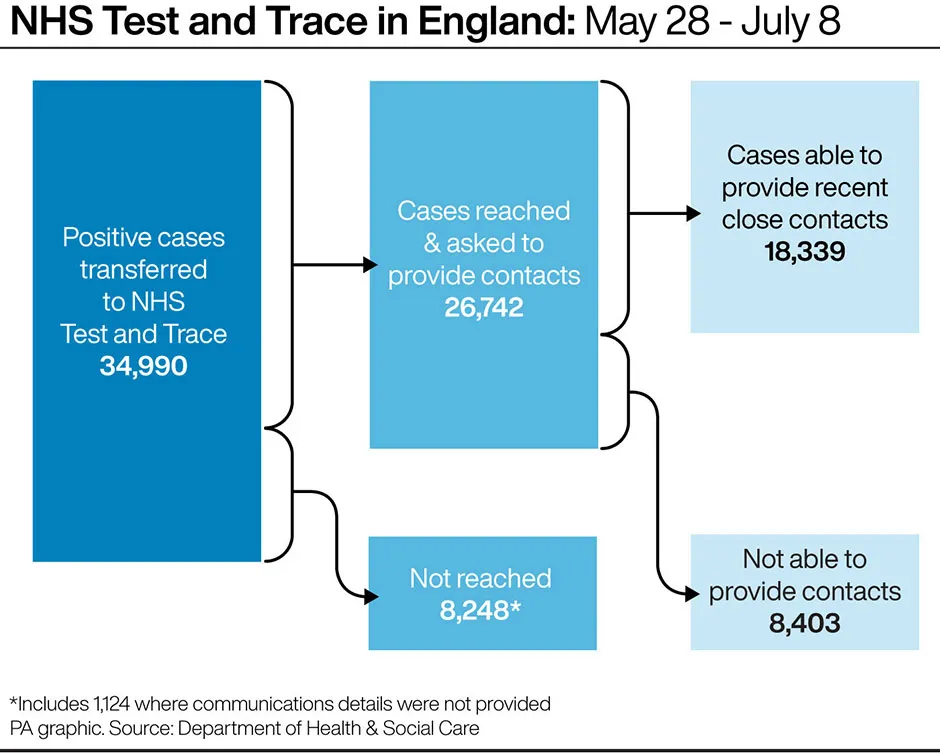 Graphic showing NHS Test and Trace in England between 28 May and 8 July © PA Graphics