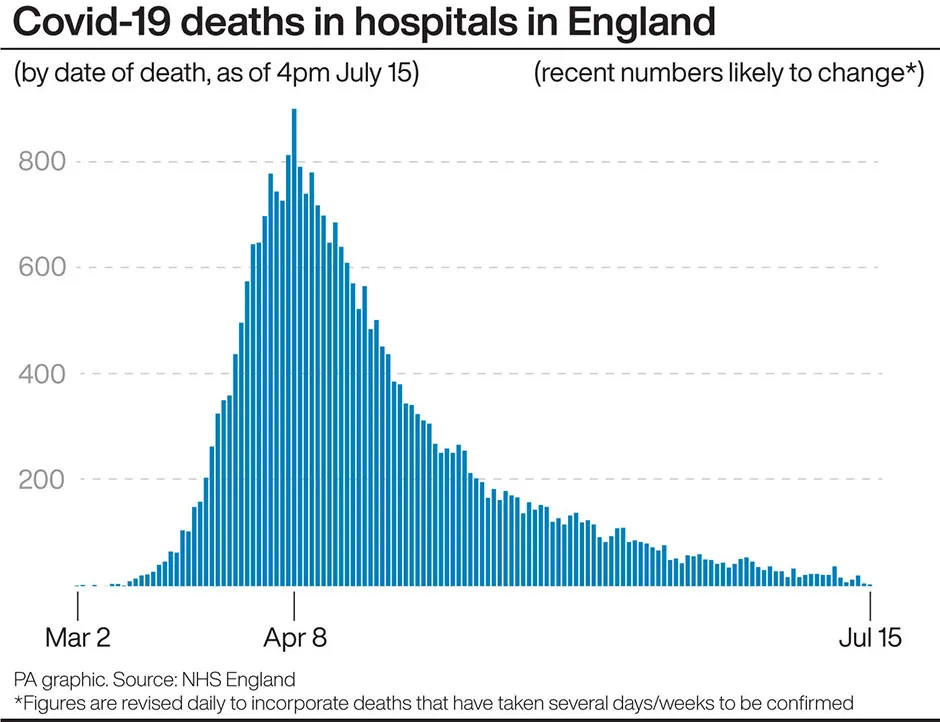 A graph of COVID-19 deaths in hospitals in England © PA Graphics