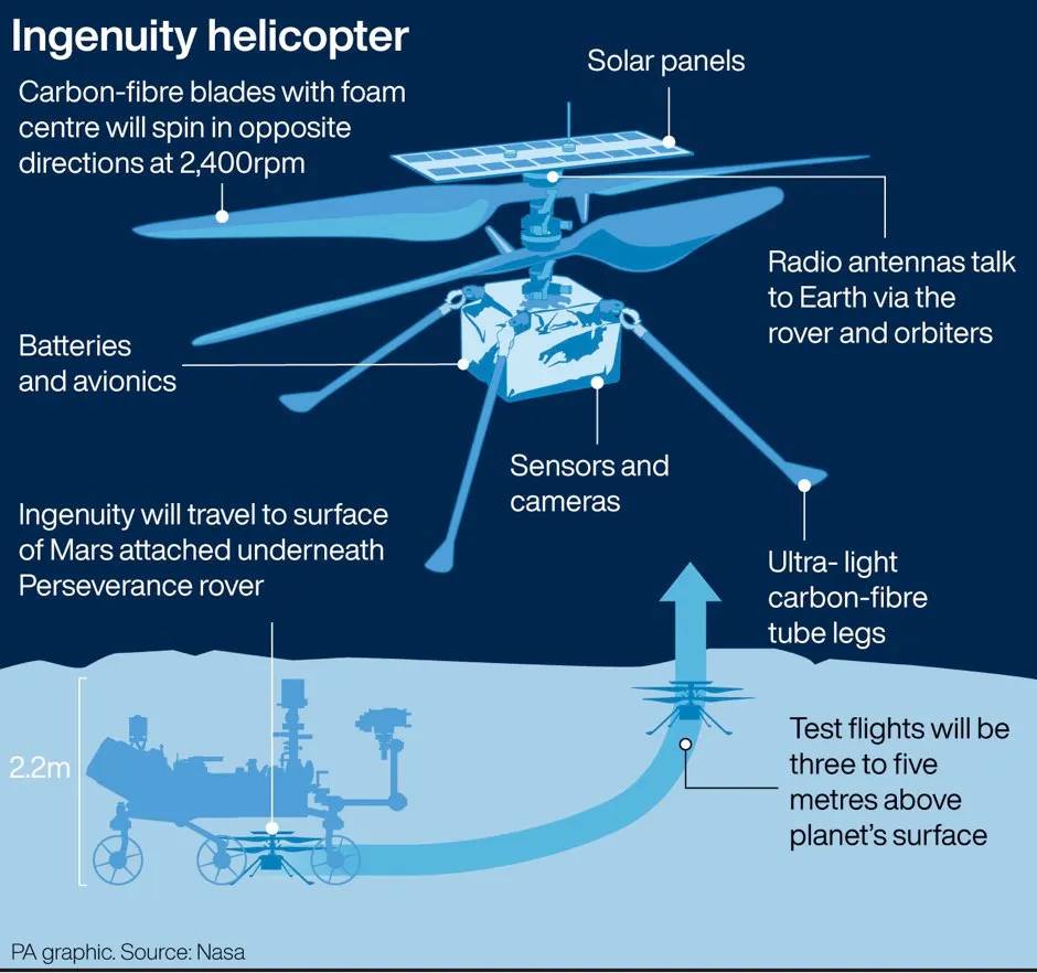 Graphic looks at the Ingenuity helicopter, part of the Mars 2020 mission © PA Graphics