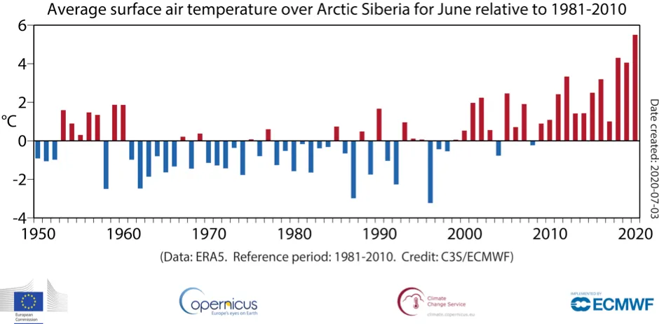 Temperatures in Arctic Siberia were exceptionally warm, C3S experts said © C3S/ECMWF