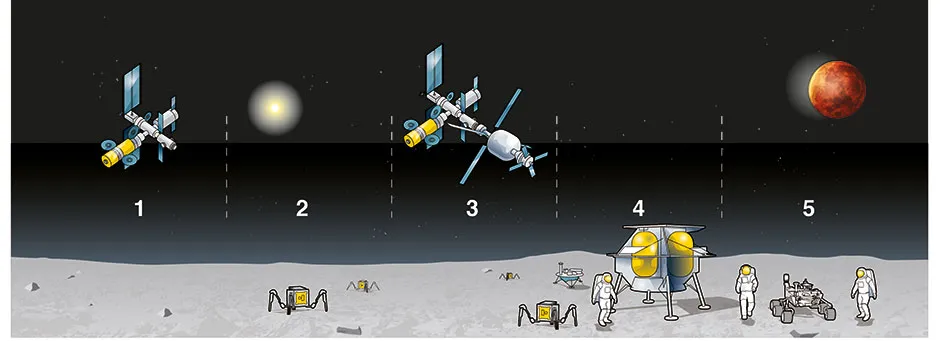 Illustration showing the five stages of missions from the Moon to Mars © Acute Graphics