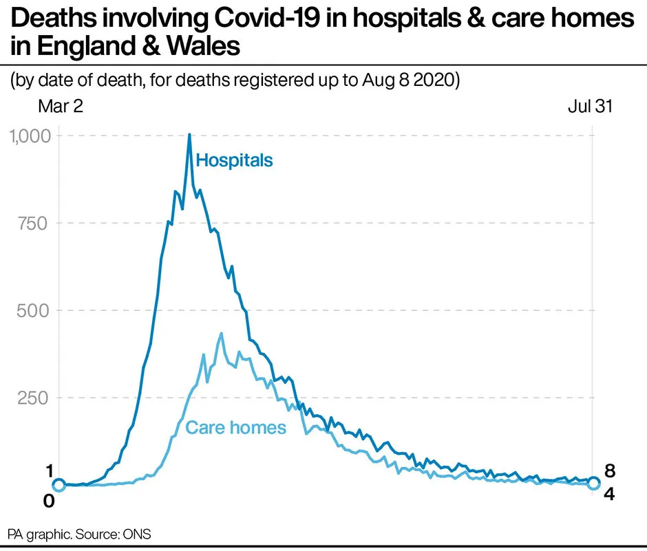 Graph of deaths involving COVID-19 in hospitals and care homes in England and © PA Graphics