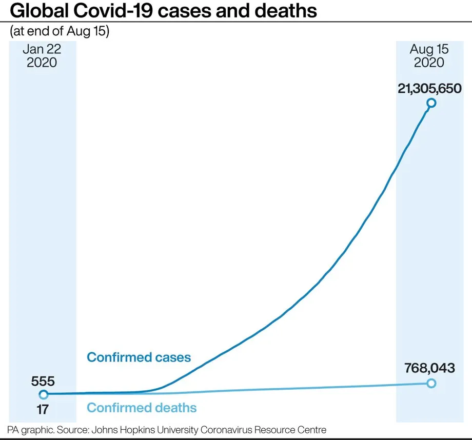 Global Covid-19 cases and deaths © PA Graphics