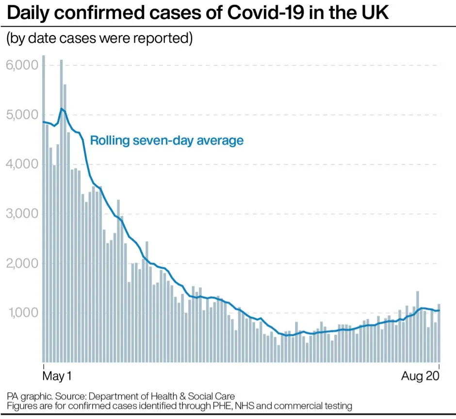 Daily confirmed cases of COVID-19 in the UK since 1 May © PA Graphics