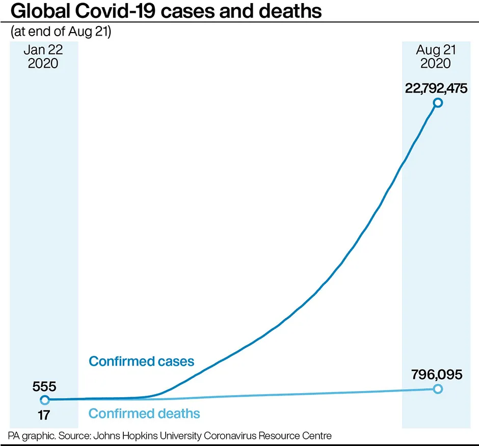 A graph of global COVID-19 cases and deaths © PA Graphics