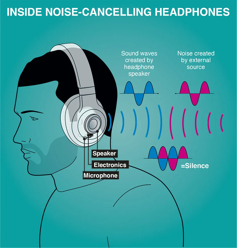 Graphic showing noise-cancelling © Acute Graphics