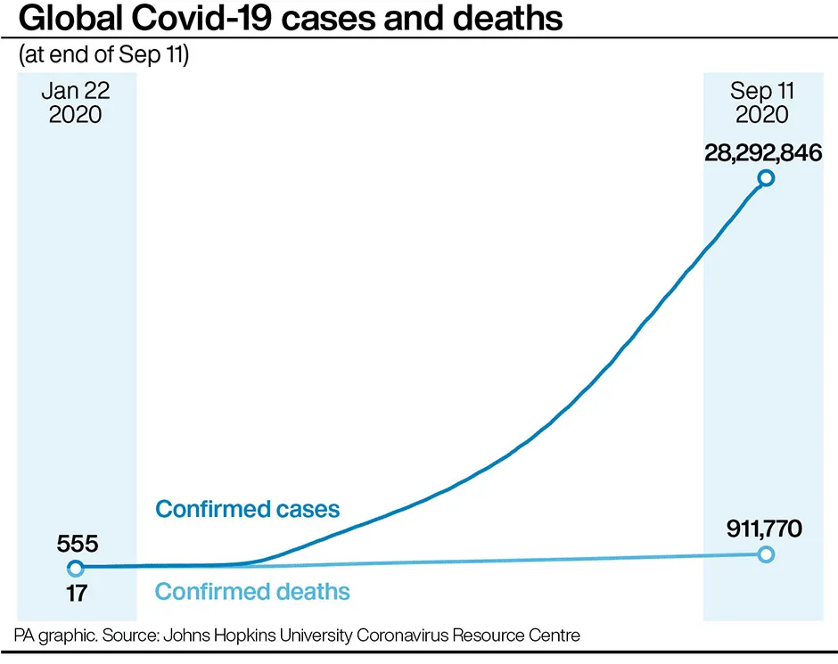 Graphic showing global COVID-19 cases and deaths © PA Graphics