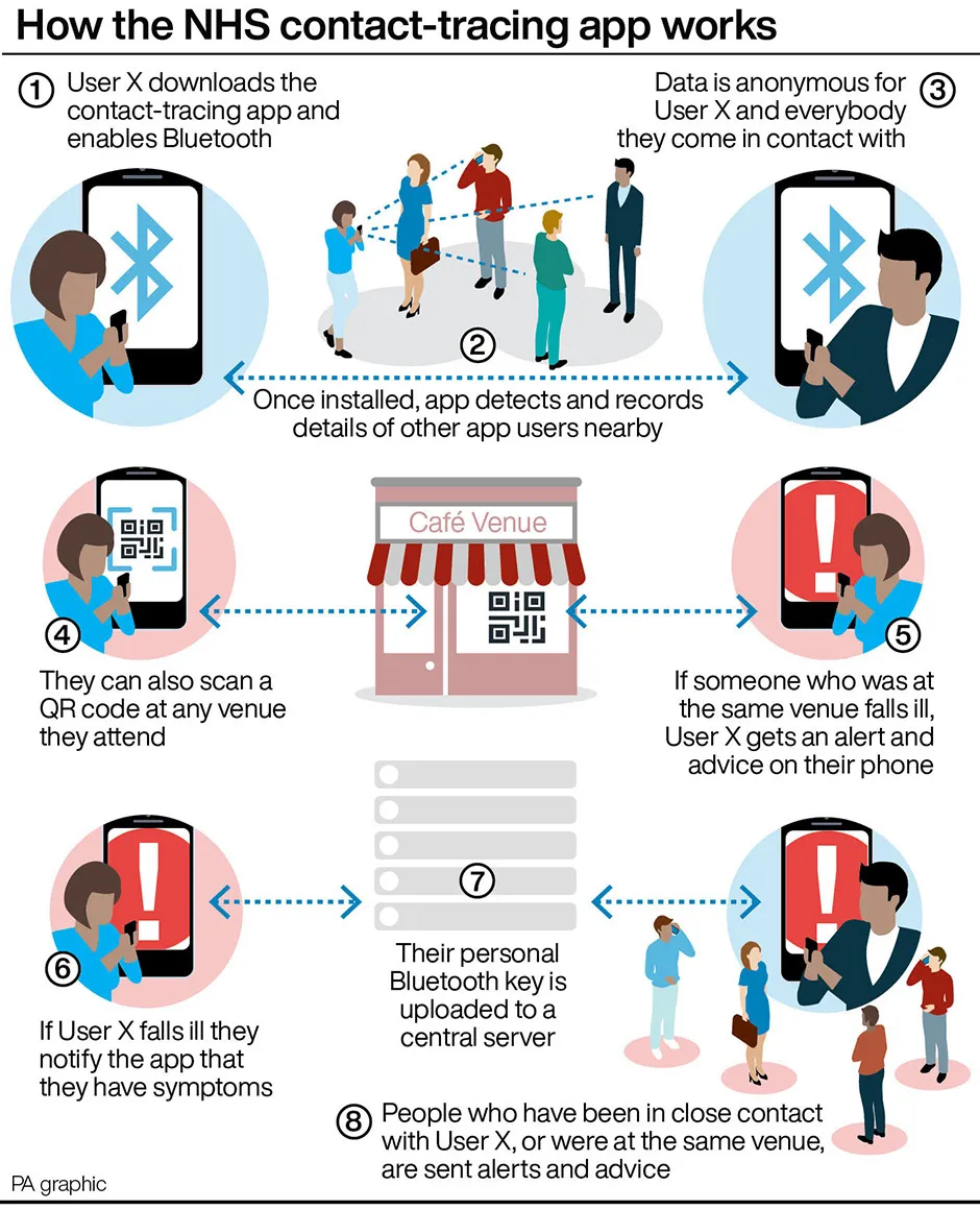 How the NHS contact-tracing app works © PA Graphics