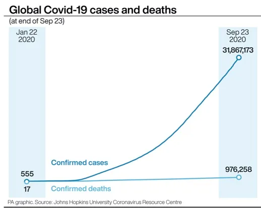 Global Covid-19 cases and deaths © PA Graphics.
