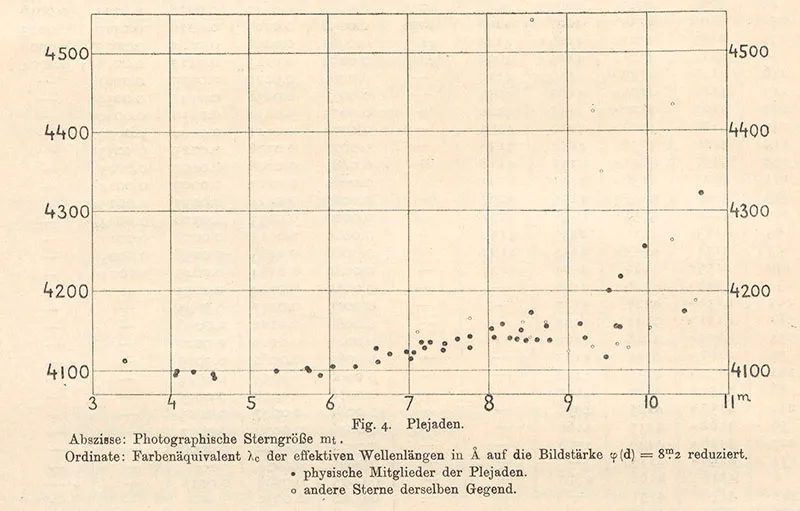 Hertzsprung’s diagram comparing the brightness and colour of the stars in the Pleiades © Courtesy of The Linda Hall Library of Science, Engineering & Technology