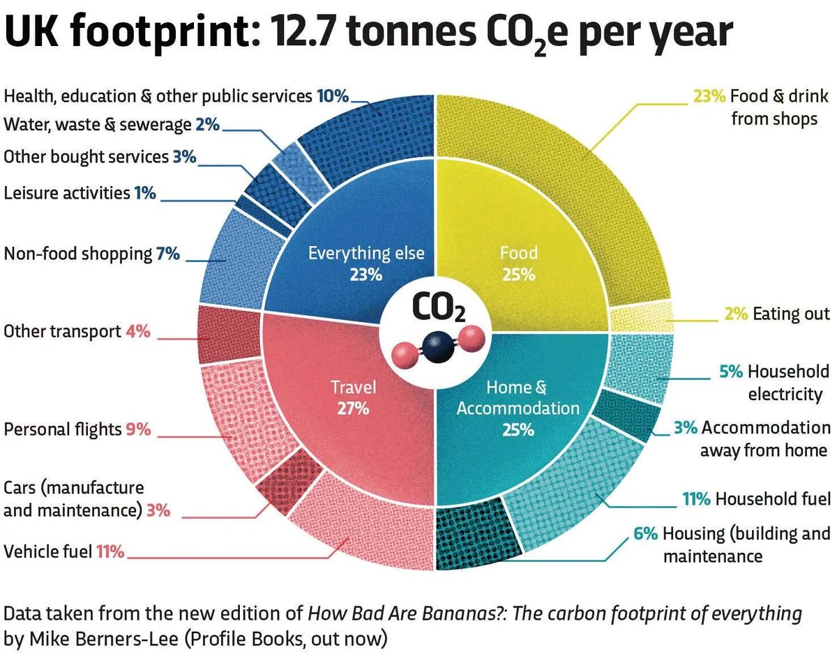 I’m 47. How many trees would I need to plant to carbon offset my life?
