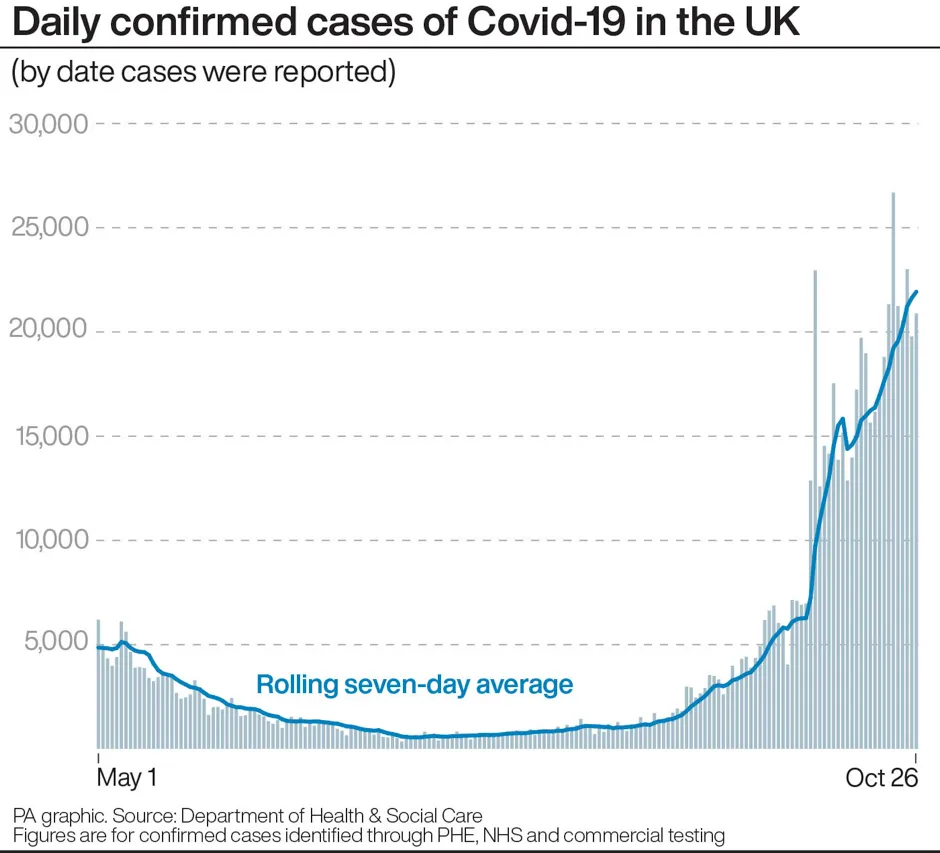 Daily confirmed COVID-19 cases in the UK © PA Graphics