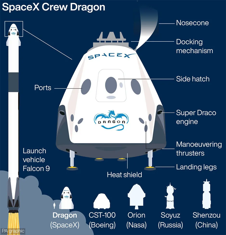 Graphic showing the main components of SpaceX’s Crew Dragon capsule © PA Graphics