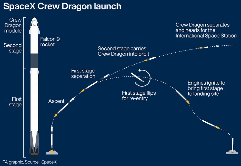 Graphic showing the journey taken by the Falcon 9 rocket and the Crew Dragon capsule © PA Graphics