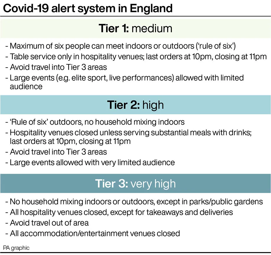 Graphic explaining the COVID-19 tier system in England © PA Graphics