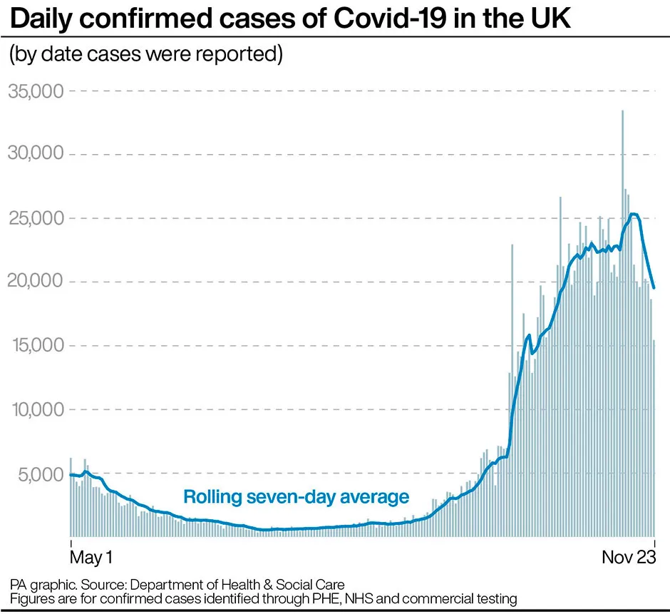 Graphic showing daily confirmed cases of COVID-19 in the UK from 1 May to 23 November © PA Graphics