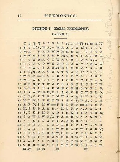 A table with a mixture of letters and symbols © Scottish Rite Masonic Museum and Library