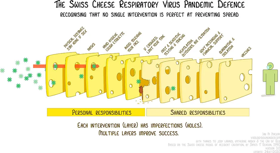 The Swiss Cheese analogy: a series of slices of Swiss cheese, each with holes. Overall, none of the holes line up so piling up the slices blocks all holes © 1. Mackay, I.M.: The Swiss Cheese Respiratory Virus Defence, https://figshare.com/articles/figure/The_Swiss_Cheese_Respiratory_Virus_Defence/13082618/20, (2020)