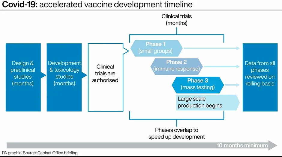 Graphic showing the phases of vaccine development. Phase 3 is mass testing, and happens alongside large-scale production © PA Graphics