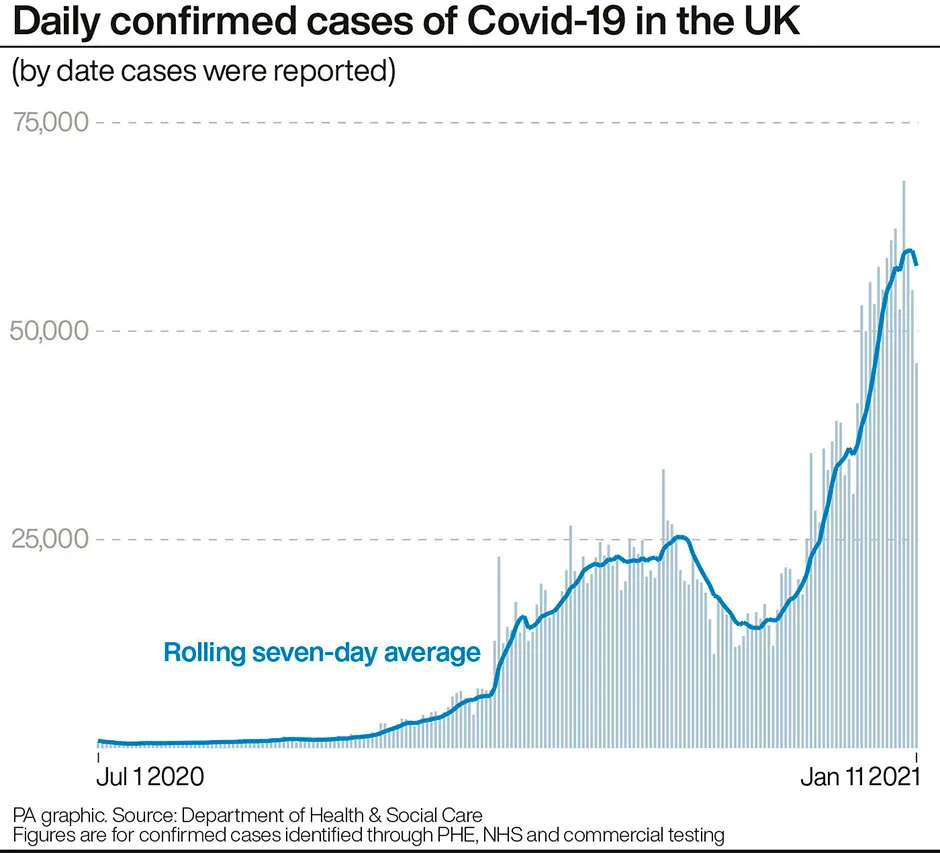 Daily confirmed cases of COVID-19 in the UK, as of 11 January © PA Graphics