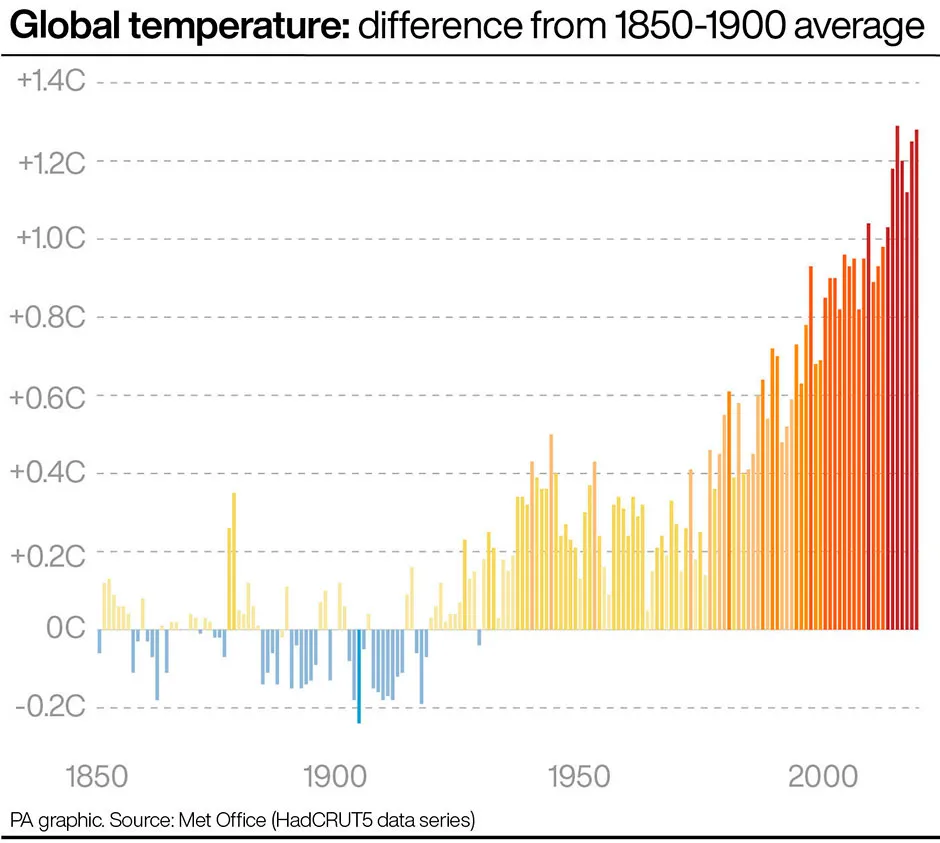 A graphic showing the yearly global temperatures compared to the average from 1850-1900 © PA Graphics