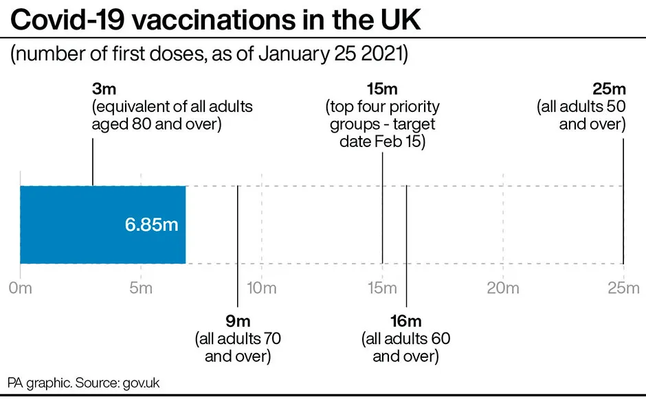 Graphic showing the number of COVID-19 vaccine doses received in the UK as of 25 January © PA Graphics