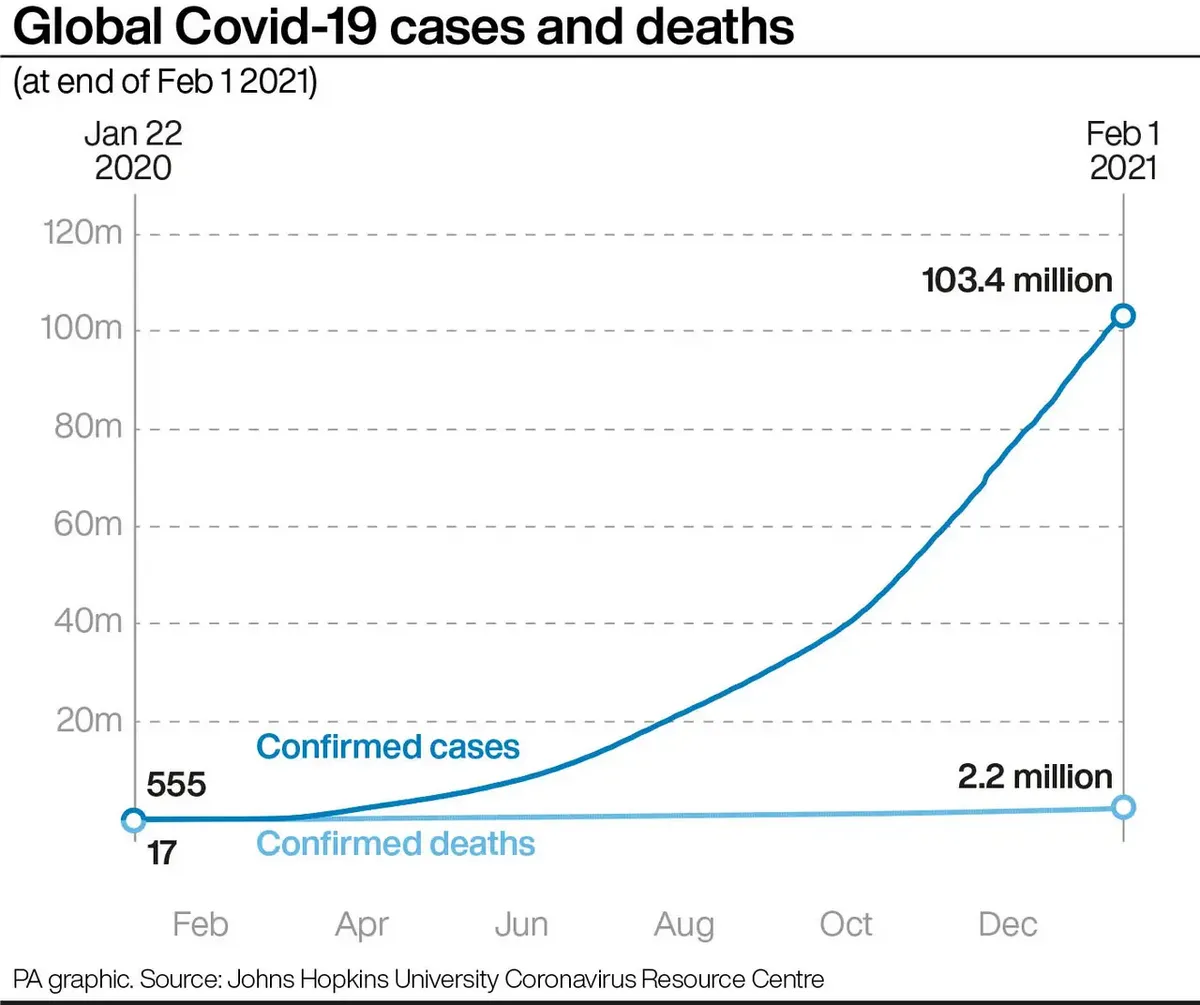 Global COVID-19 confirmed cases and deaths © PA Media