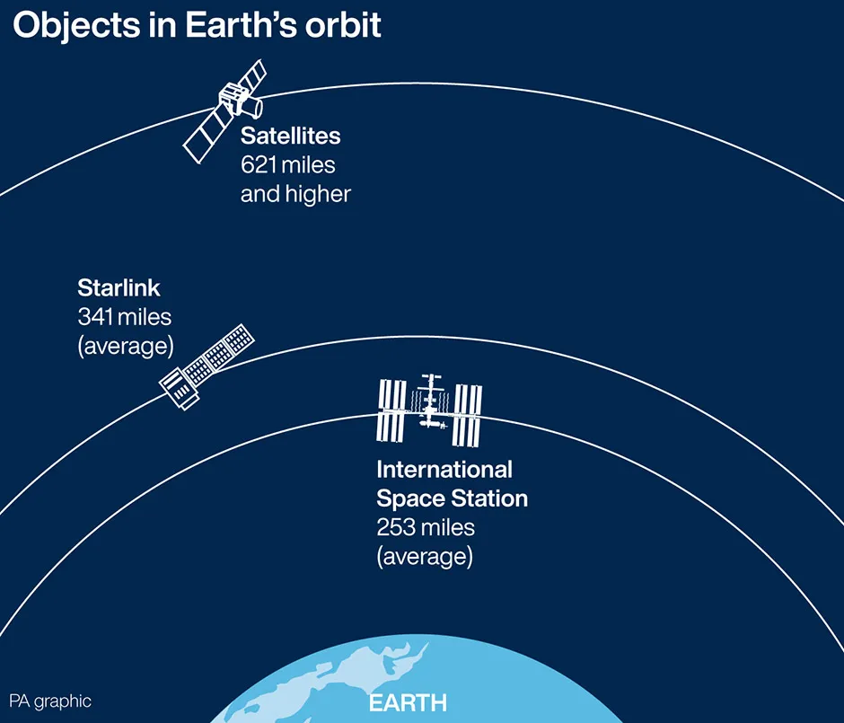 Graphic showing the orbital height of Starlink and other orbiters © PA Graphics