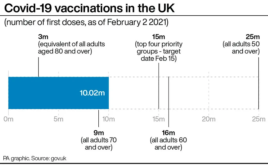 Graphic showing the number of COVID-19 vaccination doses given in the UK, as of 2 February © PA Graphics