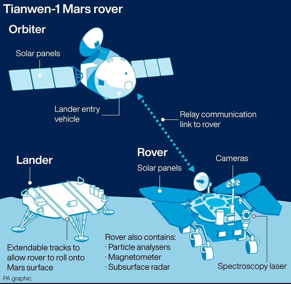 Graphic showing the orbiter, lander and rover of the Tianwen-1 mission © PA Graphics