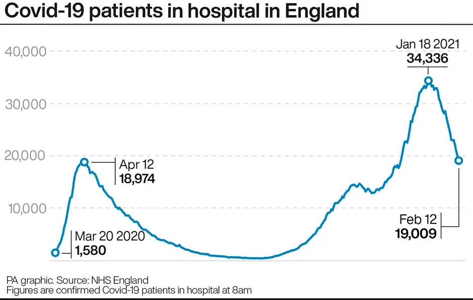 Graphic showing the number of COVID-19 patients in hospital in England © PA Graphics