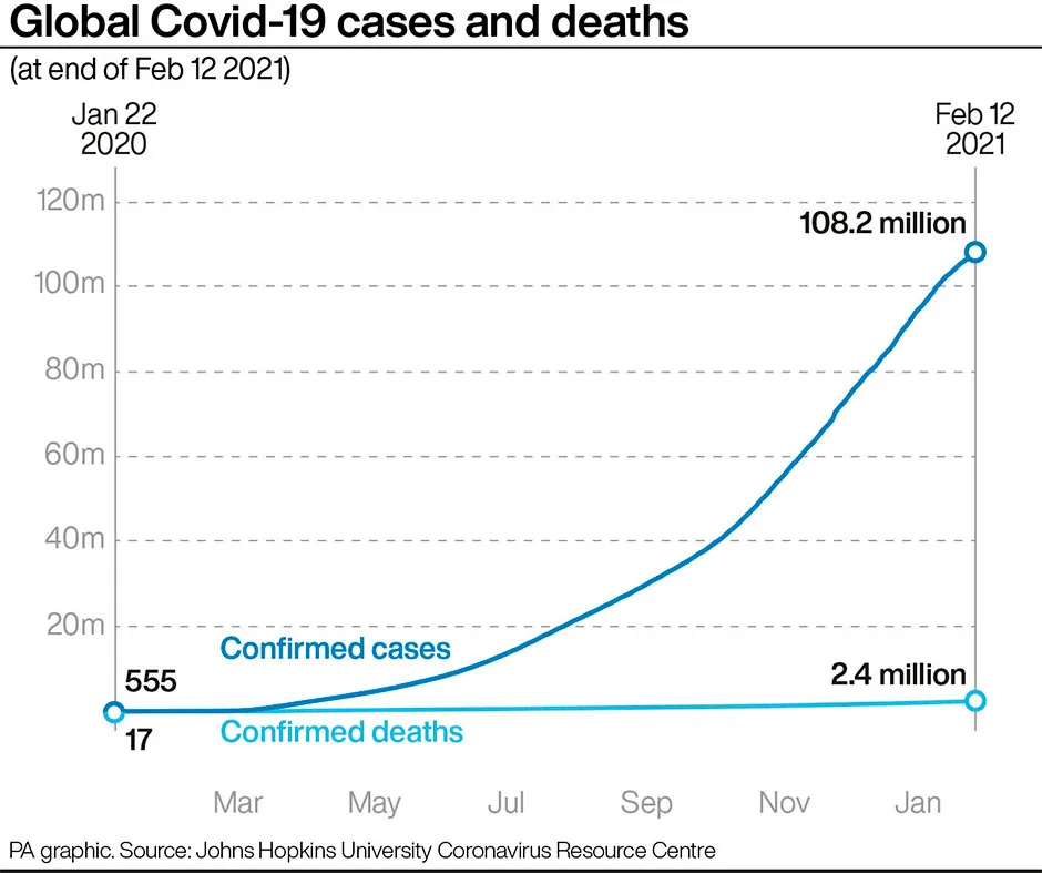 Graphic showing global COVID-19 cases and deaths as of 12 February 2021 © PA Graphics
