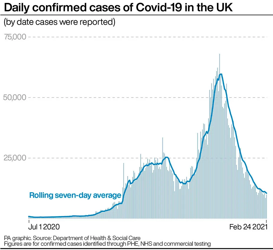 Graphic showing daily confirmed cases of COVID-19 in the UK © PA Graphics