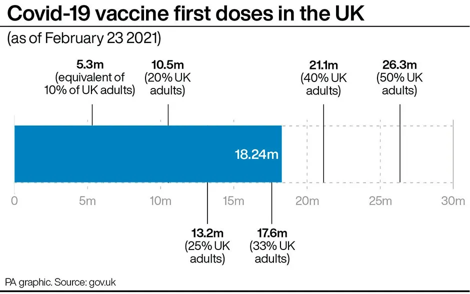 Graphic showing number of first COVID-19 vaccine doses in the UK © PA Graphics