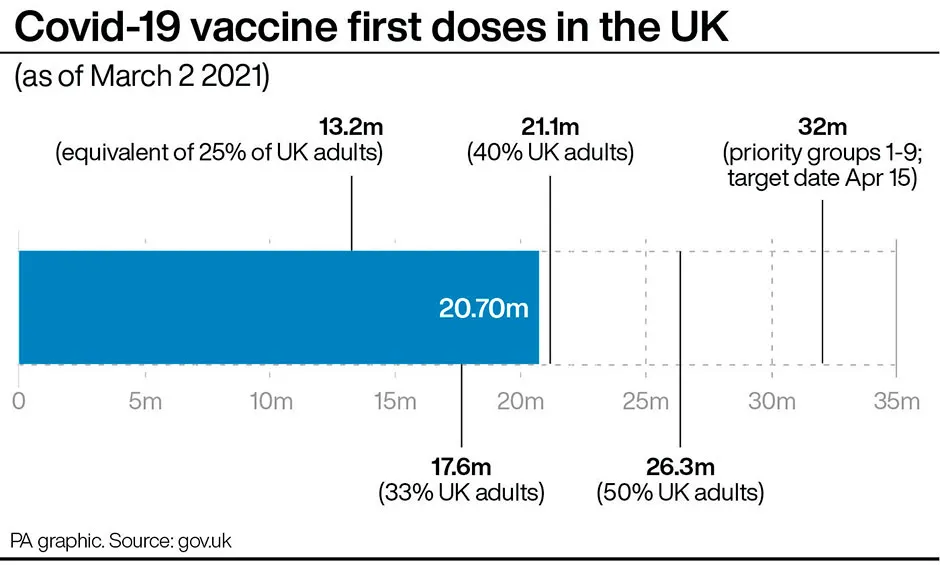 Graphic showing number of first COVID-19 vaccine doses in the UK as of 2 March © PA Graphics
