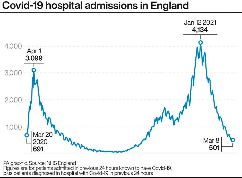 Graphic showing the number of COVID-19 hospital admissions in England © PA Graphics