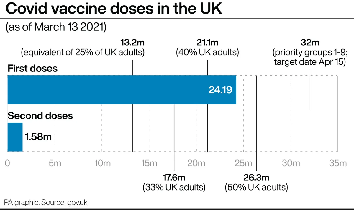 Covid vaccine doses in the UK ©PA Graphics