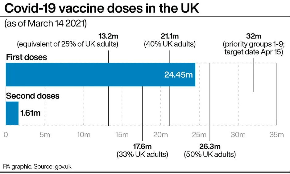 Graphic showing the number of COVID-19 vaccine doses received in the UK as of 14 March © PA Graphics