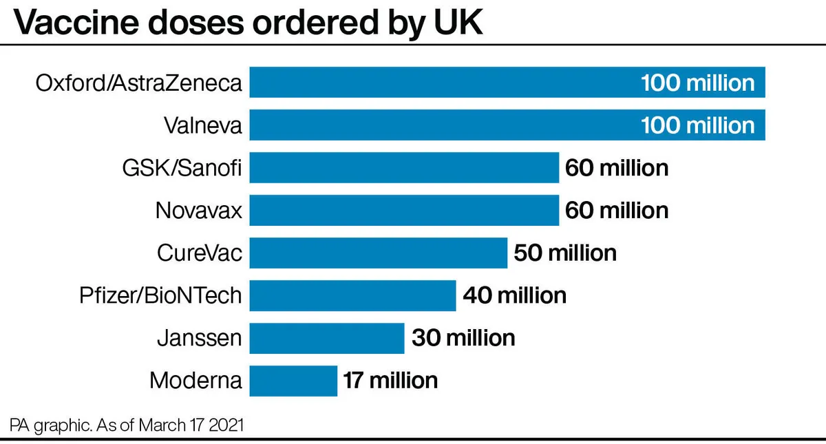 Vaccine doses ordered by UK © PA Graphics.
