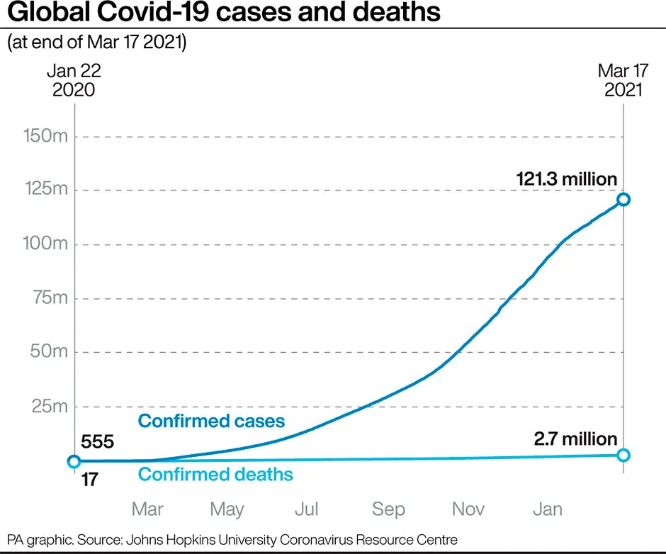 Graphic showing global COVID-19 cases and deaths as of 17 March © PA Graphics