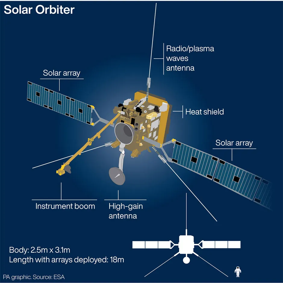 Graphic showing the Solar Orbiter © PA Graphics/ESA