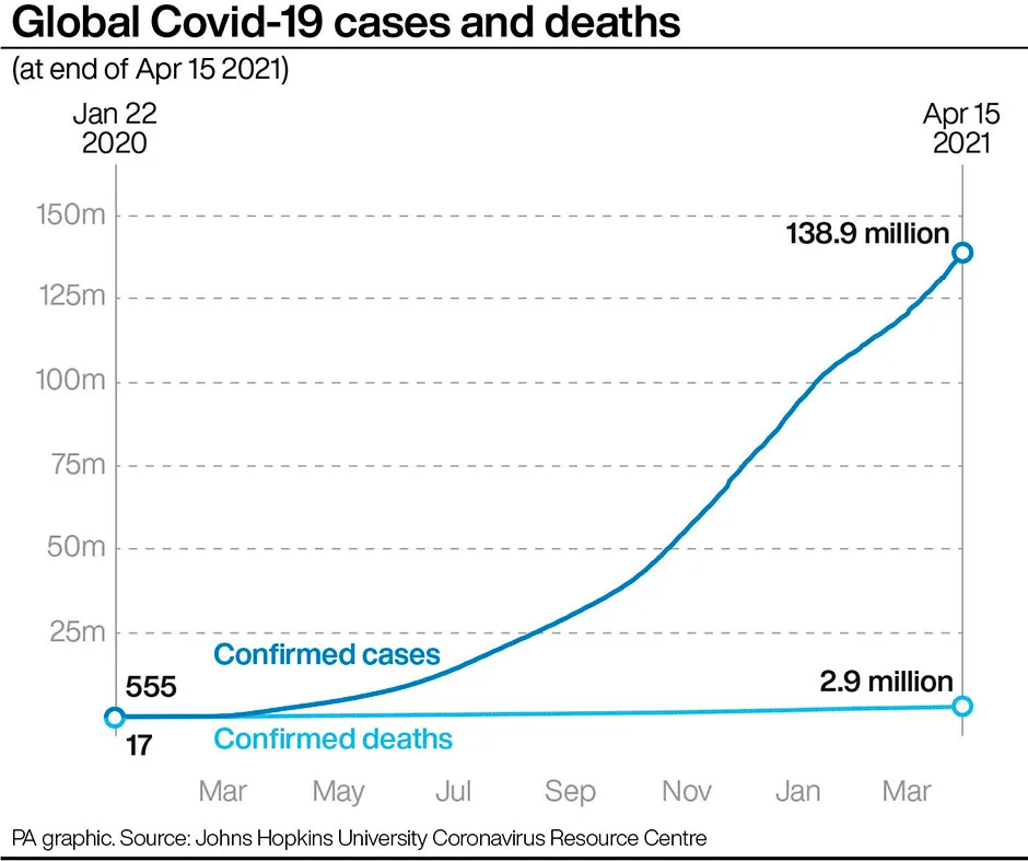 Graphic showing global COVID-19 cases and deaths as of 15 April © PA Graphics