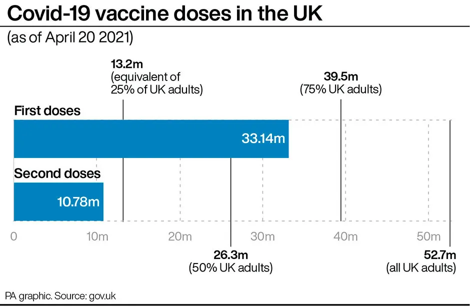 Graphic showing the number of COVID-19 vaccine doses in the UK as of 20 April © PA Graphics