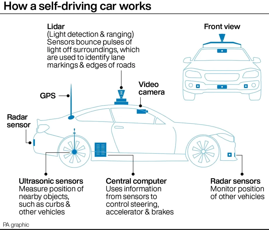 Image shows the side profile of a car, indicating the sensors that will detect information about the car and nearby vehicles in order to safely keep the car in a lane.