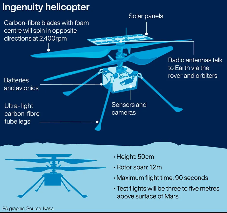 Graphic showing the structure of the Ingenuity helicopter © PA Graphics