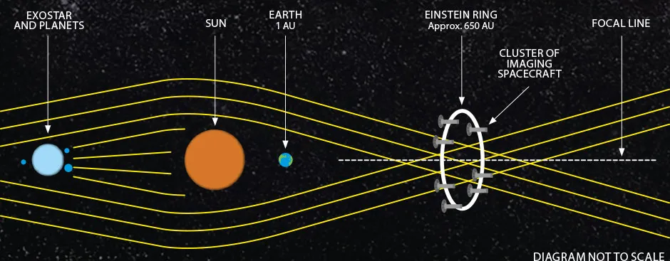 Diagram illustrating how a solar gravitational lens works
